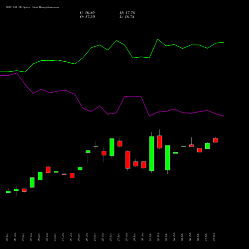IRFC 130 PE (PUT) 24 February 2026 options price chart analysis Bond 8.00% Pa Tax Free S1 