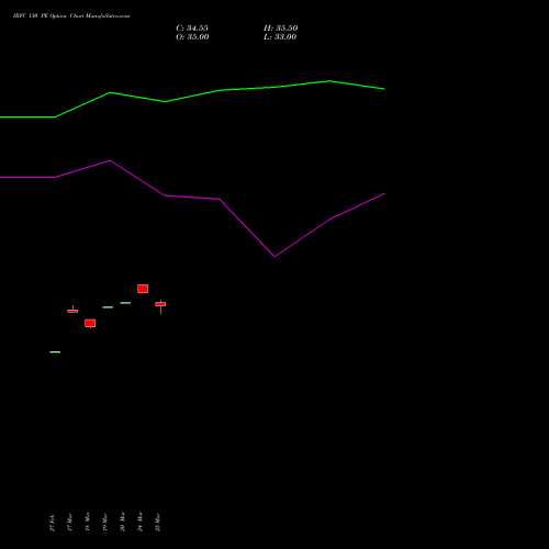 IRFC 130 PE (PUT) 28 April 2026 options price chart analysis Bond 8.00% Pa Tax Free S1 