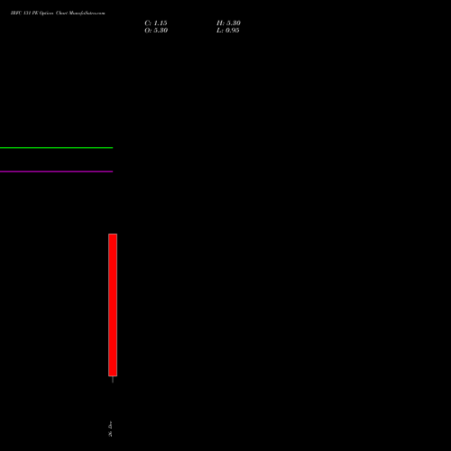 IRFC 131 PE (PUT) 30 December 2025 options price chart analysis Bond 8.00% Pa Tax Free S1 