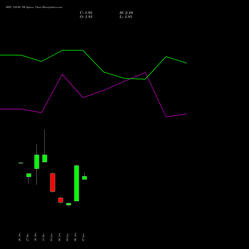 IRFC 132.50 PE PUT indicators chart analysis Bond 8.00% Pa Tax Free S1 options price chart strike 132.50 PUT