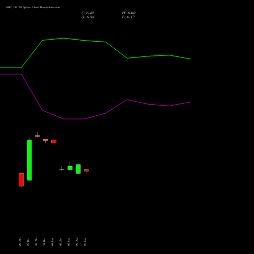 IRFC 132 PE (PUT) 27 January 2026 options price chart analysis Bond 8.00% Pa Tax Free S1 