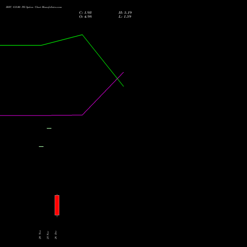 IRFC 133.00 PE (PUT) 30 December 2025 options price chart analysis Bond 8.00% Pa Tax Free S1 