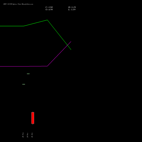 IRFC 133 PE (PUT) 30 December 2025 options price chart analysis Bond 8.00% Pa Tax Free S1 