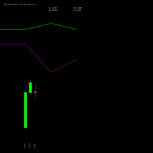 IRFC 140 PE PUT indicators chart analysis Bond 8.00% Pa Tax Free S1 options price chart strike 140 PUT