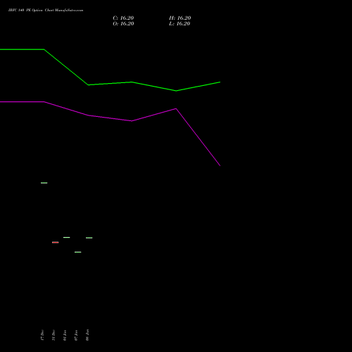 IRFC 140 PE (PUT) 24 February 2026 options price chart analysis Bond 8.00% Pa Tax Free S1 