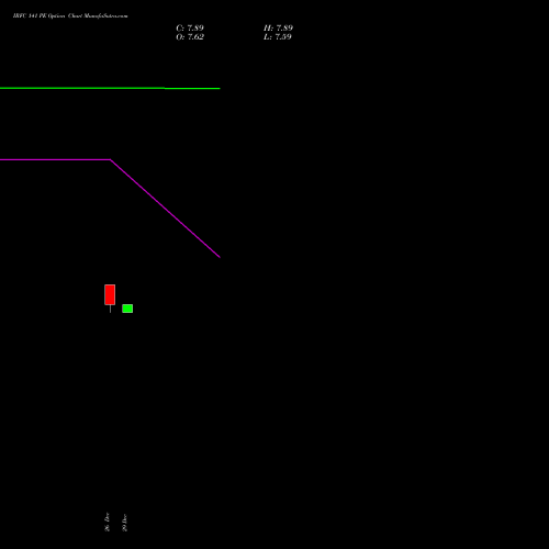 IRFC 141 PE (PUT) 30 December 2025 options price chart analysis Bond 8.00% Pa Tax Free S1 
