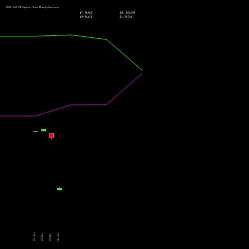 IRFC 142 PE (PUT) 30 December 2025 options price chart analysis Bond 8.00% Pa Tax Free S1 