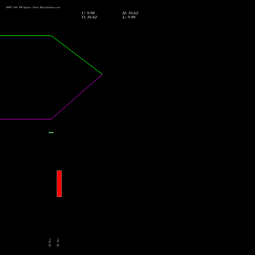 IRFC 144 PE (PUT) 30 December 2025 options price chart analysis Bond 8.00% Pa Tax Free S1 