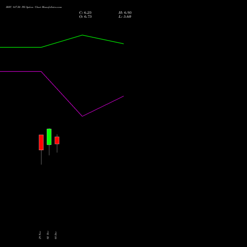 IRFC 147.50 PE PUT indicators chart analysis Bond 8.00% Pa Tax Free S1 options price chart strike 147.50 PUT