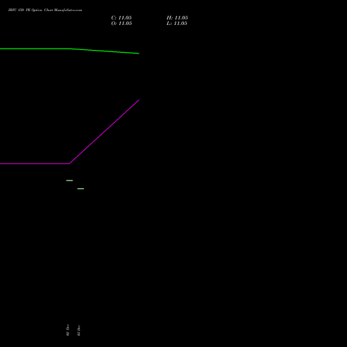 IRFC 150 PE PUT indicators chart analysis Bond 8.00% Pa Tax Free S1 options price chart strike 150 PUT