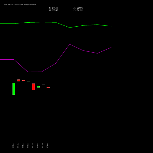 IRFC 150 PE (PUT) 27 January 2026 options price chart analysis Bond 8.00% Pa Tax Free S1 