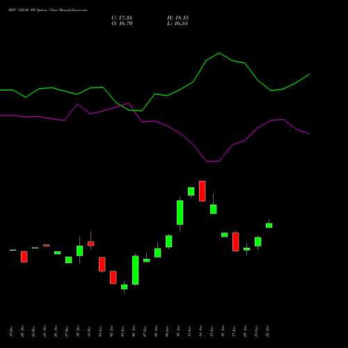 IRFC 152.50 PE PUT indicators chart analysis Bond 8.00% Pa Tax Free S1 options price chart strike 152.50 PUT