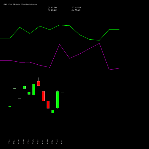 IRFC 157.50 PE PUT indicators chart analysis Bond 8.00% Pa Tax Free S1 options price chart strike 157.50 PUT