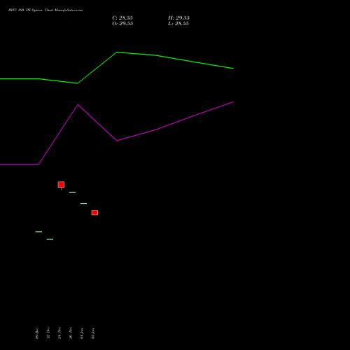 IRFC 180 PE PUT indicators chart analysis Bond 8.00% Pa Tax Free S1 options price chart strike 180 PUT