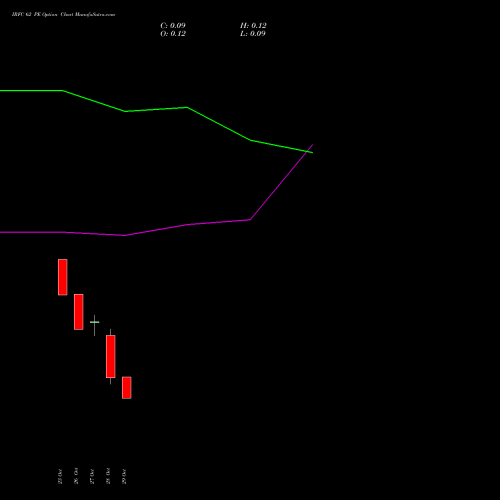 IRFC 62 PE (PUT) 23 November 2026 options price chart analysis Bond 8.00% Pa Tax Free S1 