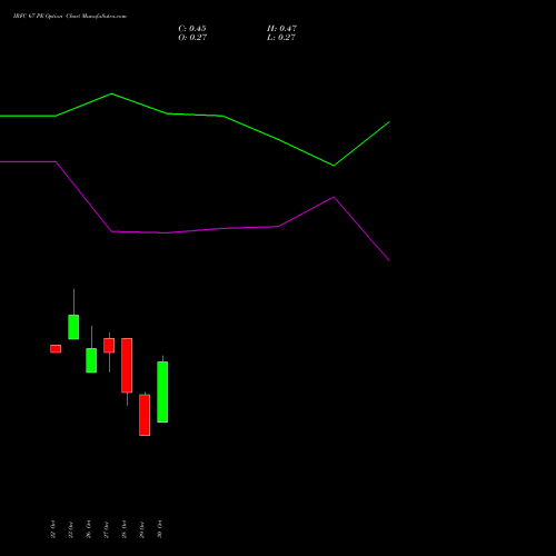 IRFC 67 PE (PUT) 23 November 2026 options price chart analysis Bond 8.00% Pa Tax Free S1 