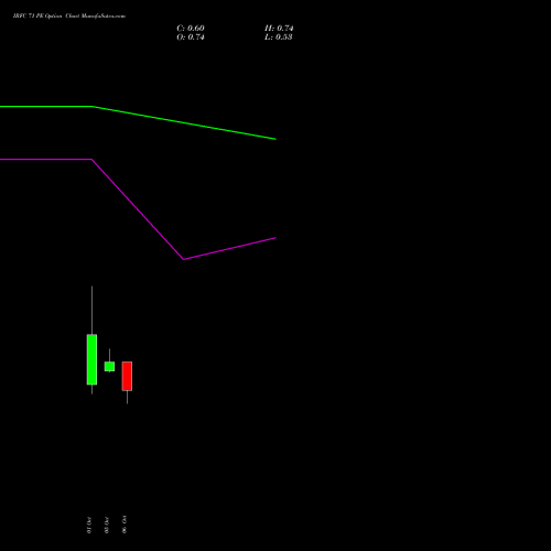 IRFC 71 PE (PUT) 27 October 2026 options price chart analysis Bond 8.00% Pa Tax Free S1 