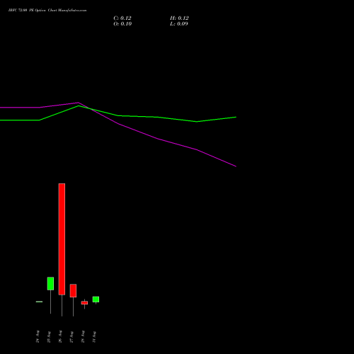 IRFC 72.00 PE (PUT) 29 September 2026 options price chart analysis Bond 8.00% Pa Tax Free S1 