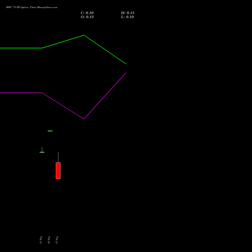 IRFC 73 PE (PUT) 29 September 2026 options price chart analysis Bond 8.00% Pa Tax Free S1 