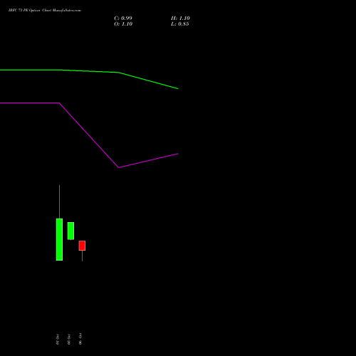 IRFC 73 PE (PUT) 27 October 2026 options price chart analysis Bond 8.00% Pa Tax Free S1 