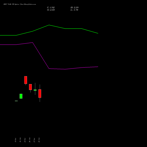 IRFC 74.00 PE (PUT) 23 November 2026 options price chart analysis Bond 8.00% Pa Tax Free S1 
