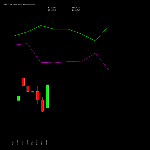 IRFC 74 PE (PUT) 23 November 2026 options price chart analysis Bond 8.00% Pa Tax Free S1 