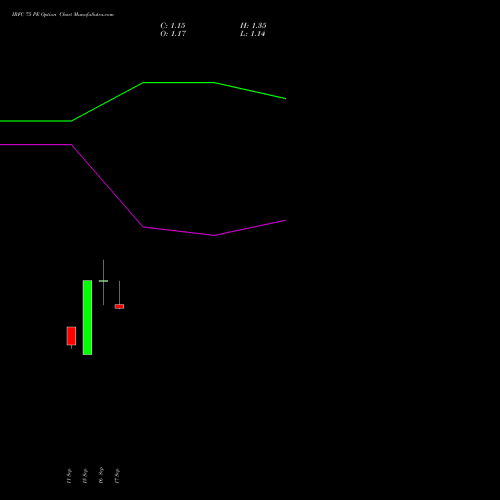 IRFC 75 PE (PUT) 27 October 2026 options price chart analysis Bond 8.00% Pa Tax Free S1 