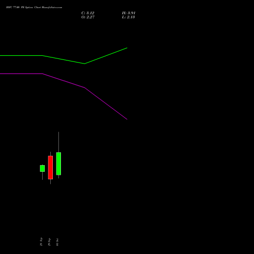 IRFC 77.00 PE (PUT) 27 October 2026 options price chart analysis Bond 8.00% Pa Tax Free S1 