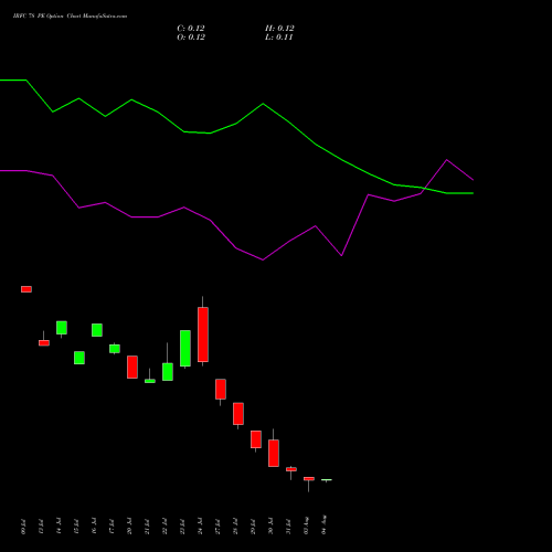 IRFC 78 PE (PUT) 25 August 2026 options price chart analysis Bond 8.00% Pa Tax Free S1 