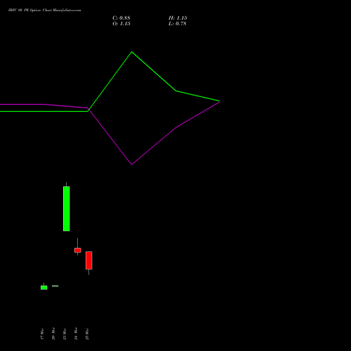 IRFC 80 PE (PUT) 28 April 2026 options price chart analysis Bond 8.00% Pa Tax Free S1 
