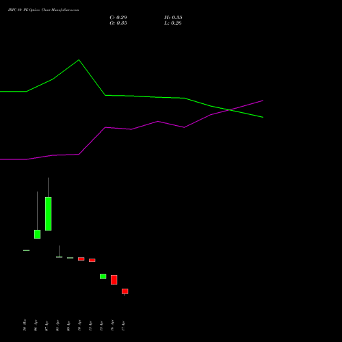 IRFC 80 PE (PUT) 26 May 2026 options price chart analysis Bond 8.00% Pa Tax Free S1 