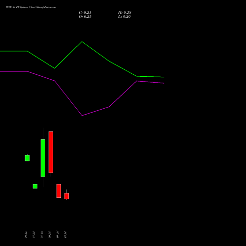 IRFC 81 PE (PUT) 28 July 2026 options price chart analysis Bond 8.00% Pa Tax Free S1 