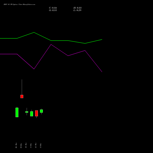 IRFC 82 PE (PUT) 30 March 2026 options price chart analysis Bond 8.00% Pa Tax Free S1 