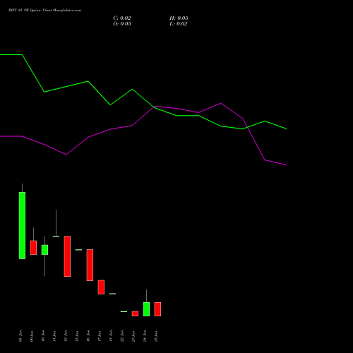 IRFC 82 PE (PUT) 30 June 2026 options price chart analysis Bond 8.00% Pa Tax Free S1 