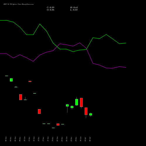 IRFC 82 PE (PUT) 28 July 2026 options price chart analysis Bond 8.00% Pa Tax Free S1 