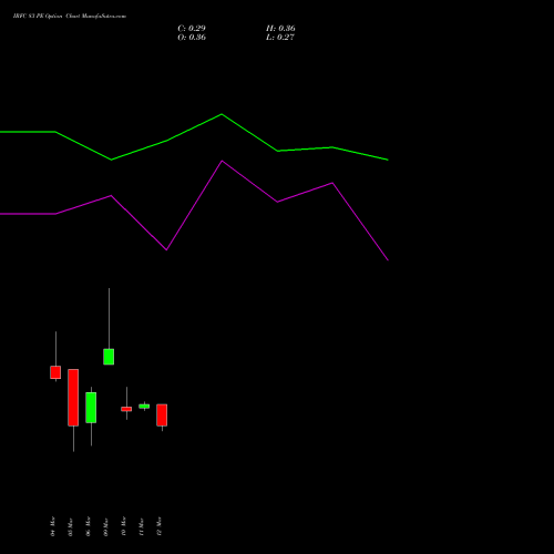 IRFC 83 PE (PUT) 30 March 2026 options price chart analysis Bond 8.00% Pa Tax Free S1 