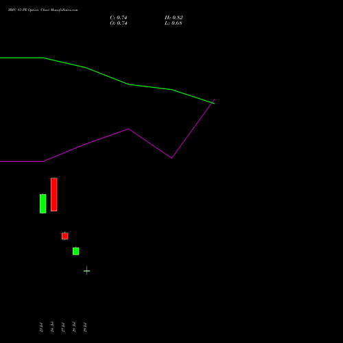 IRFC 83 PE (PUT) 25 August 2026 options price chart analysis Bond 8.00% Pa Tax Free S1 