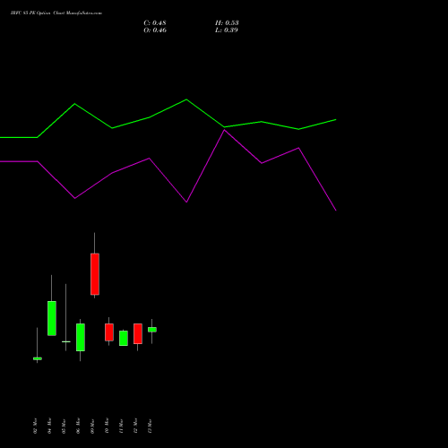 IRFC 85 PE (PUT) 30 March 2026 options price chart analysis Bond 8.00% Pa Tax Free S1 