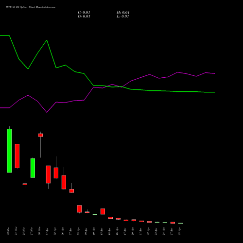 IRFC 85 PE (PUT) 28 April 2026 options price chart analysis Bond 8.00% Pa Tax Free S1 