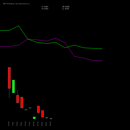 IRFC 85 PE (PUT) 30 June 2026 options price chart analysis Bond 8.00% Pa Tax Free S1 