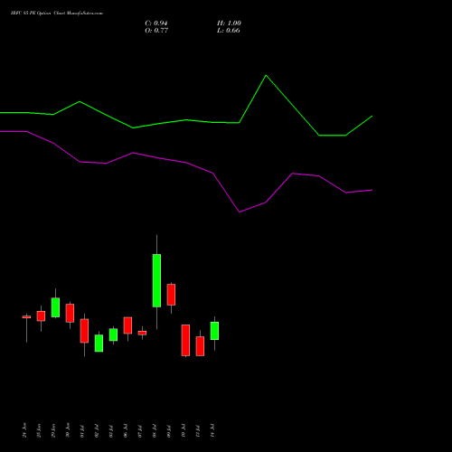 IRFC 85 PE (PUT) 28 July 2026 options price chart analysis Bond 8.00% Pa Tax Free S1 