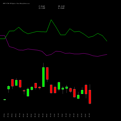 IRFC 87.00 PE (PUT) 28 July 2026 options price chart analysis Bond 8.00% Pa Tax Free S1 