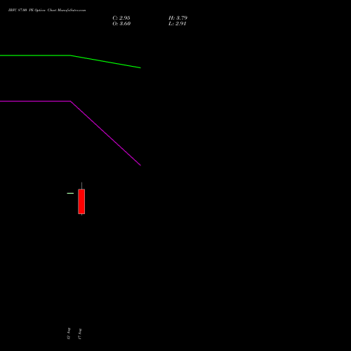 IRFC 87.00 PE (PUT) 29 September 2026 options price chart analysis Bond 8.00% Pa Tax Free S1 