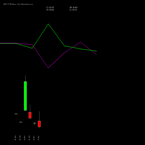 IRFC 87 PE (PUT) 30 March 2026 options price chart analysis Bond 8.00% Pa Tax Free S1 
