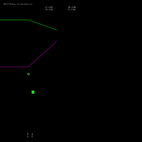 IRFC 87 PE (PUT) 28 April 2026 options price chart analysis Bond 8.00% Pa Tax Free S1 