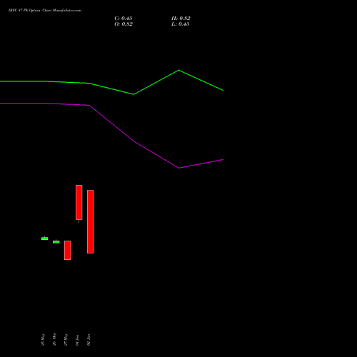 IRFC 87 PE (PUT) 30 June 2026 options price chart analysis Bond 8.00% Pa Tax Free S1 