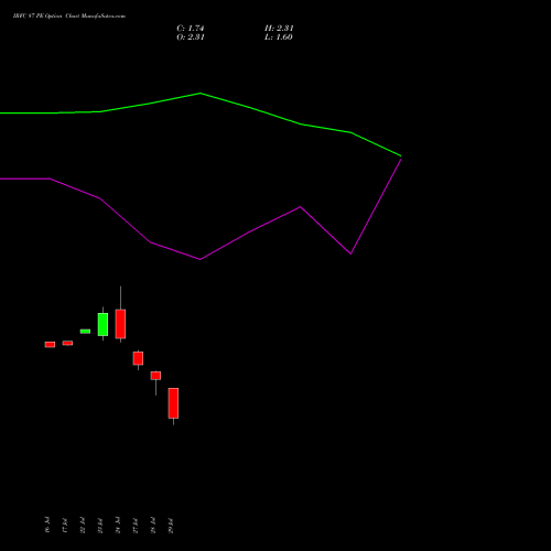 IRFC 87 PE (PUT) 25 August 2026 options price chart analysis Bond 8.00% Pa Tax Free S1 