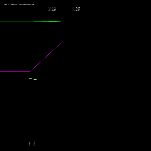 IRFC 87 PE (PUT) 27 October 2026 options price chart analysis Bond 8.00% Pa Tax Free S1 