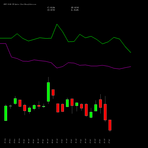 IRFC 88.00 PE (PUT) 28 July 2026 options price chart analysis Bond 8.00% Pa Tax Free S1 