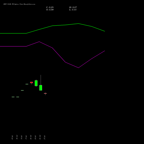 IRFC 88.00 PE (PUT) 25 August 2026 options price chart analysis Bond 8.00% Pa Tax Free S1 